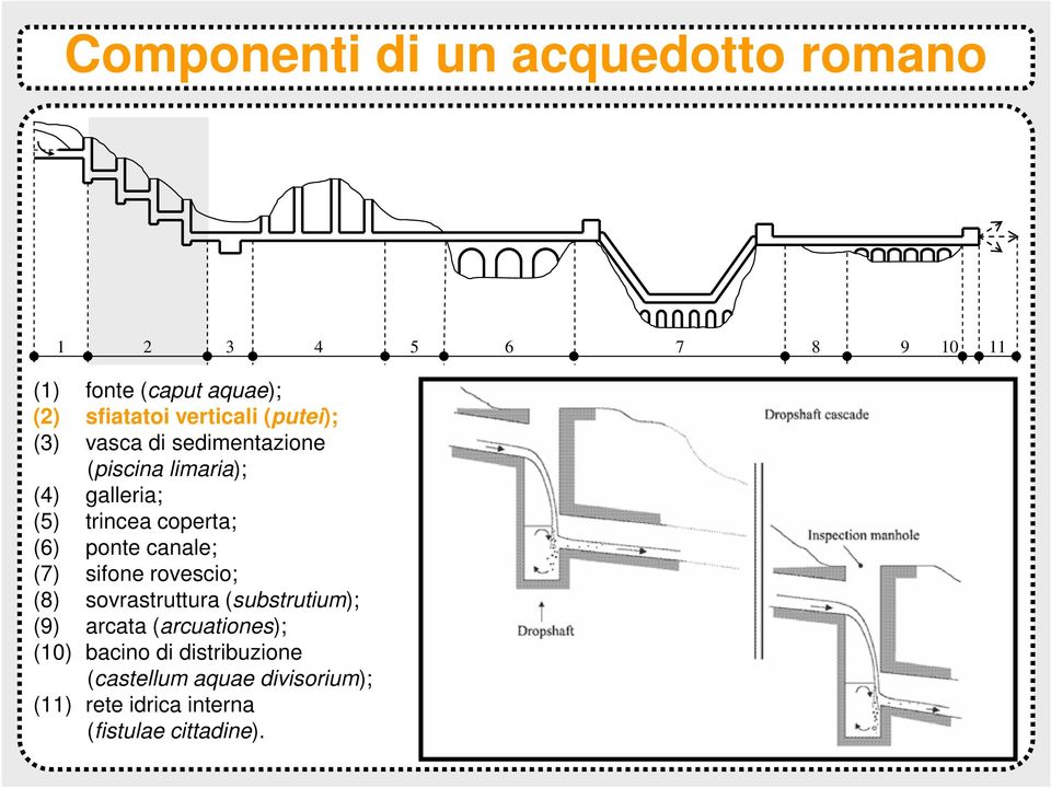 (6) ponte canale; (7) sifone rovescio; (8) sovrastruttura (substrutium); (9) arcata (arcuationes);