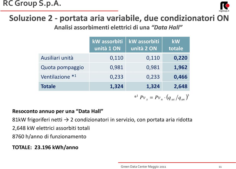 0,466 Totale 1,324 1,324 2,648 ( q q ) 3 1 * Pv Pv n a an Resoconto annuo per una Data Hall 81kW frigoriferi netti 2