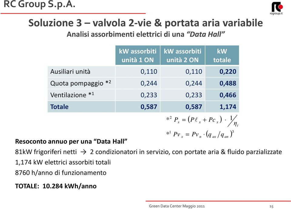 * 1 0,233 0,233 0,466 Totale 0,587 0,587 1,174 * * 2 1 P Pv ( P + Pc ) l Pv n 1 η ( q q ) 3 81kW frigoriferi netti 2 condizionatori in