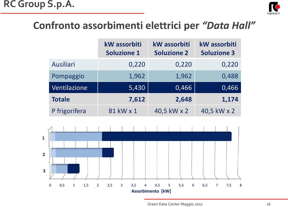 0,488 Ventilazione 5,430 0,466 0,466 Totale 7,612 2,648 1,174 P frigorifera 81 kw 1