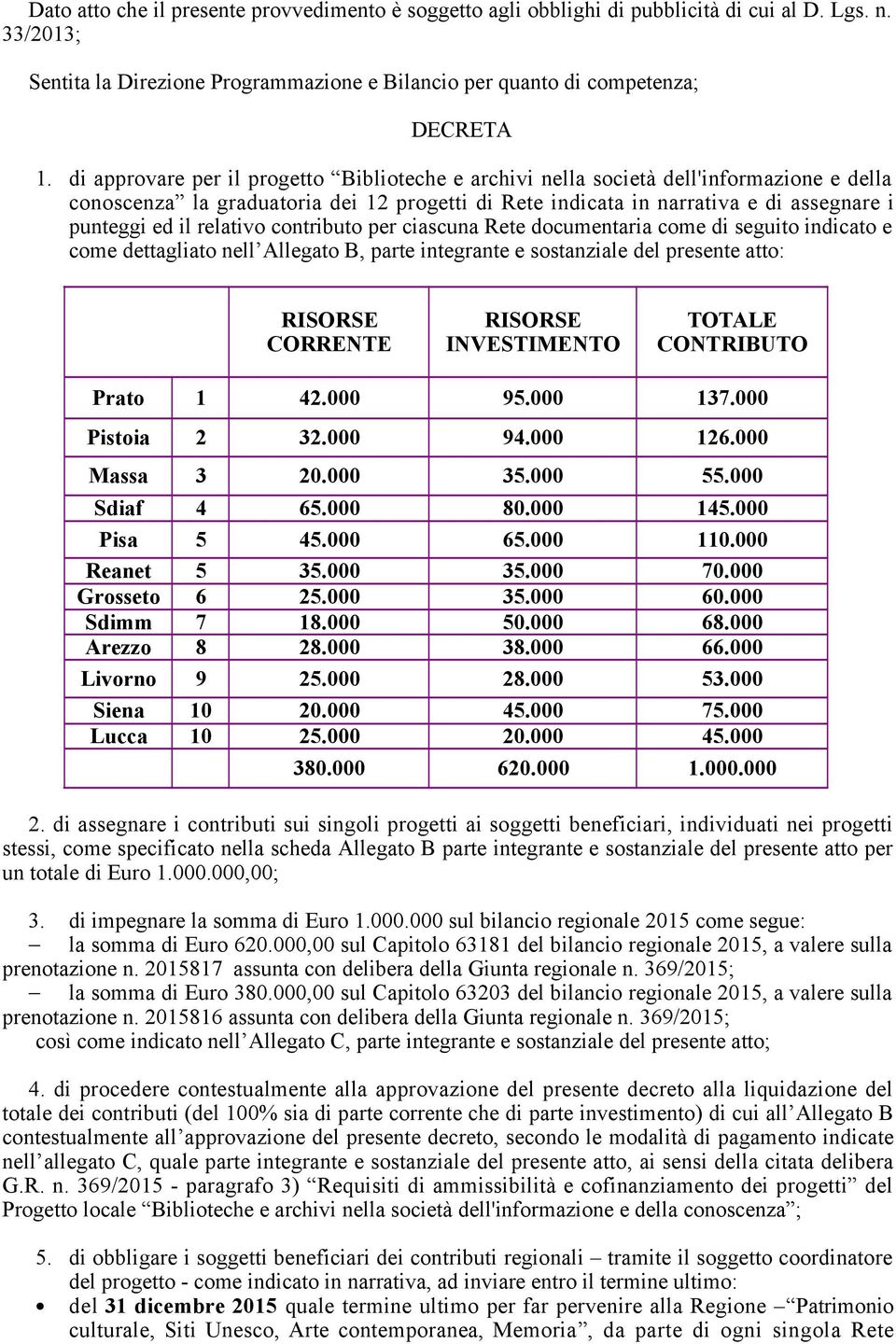 relativo contributo per ciascuna Rete documentaria come di seguito indicato e come dettagliato nell Allegato B, parte integrante e sostanziale del presente atto: RISORSE CORRENTE RISORSE INVESTIMENTO