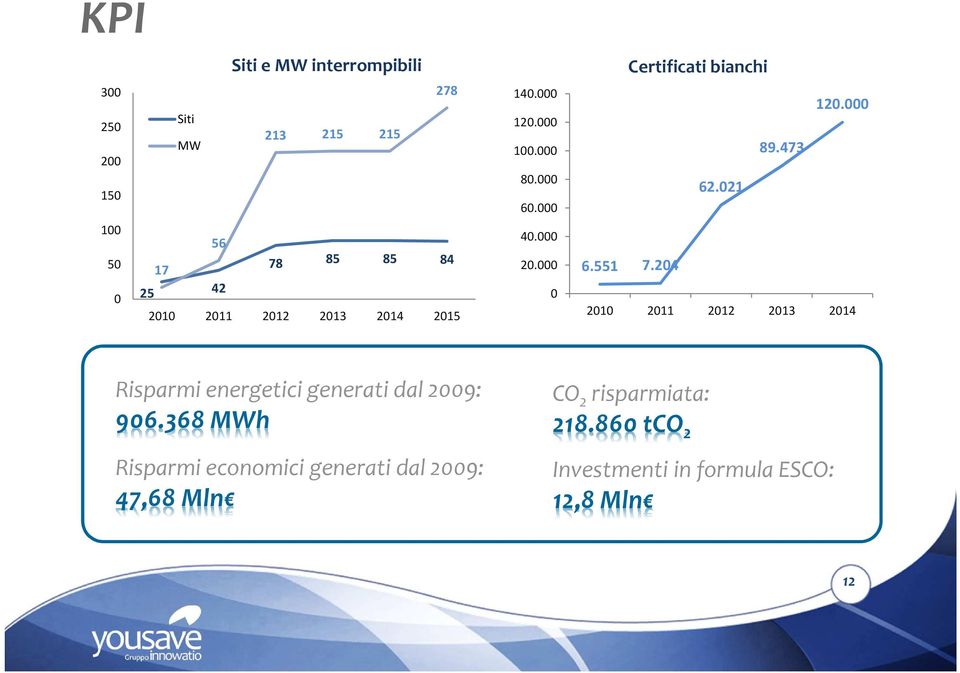 000 89.473 62.021 6.551 7.204 2010 2011 2012 2013 2014 Risparmi energetici generati dal 2009: 906.