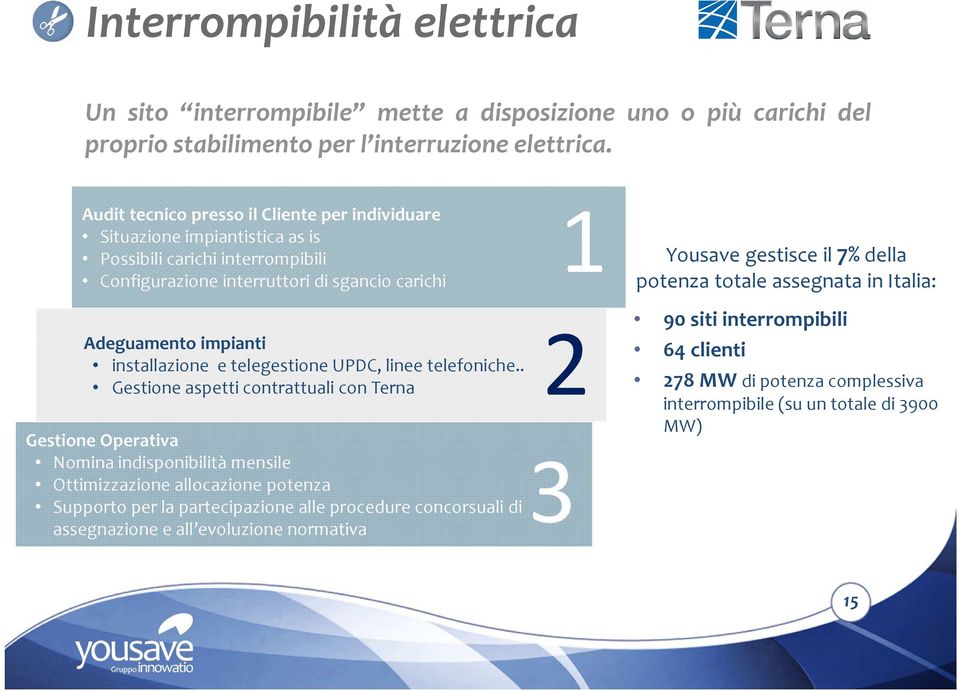 potenza totale assegnata in Italia: Adeguamento impianti installazione e telegestione UPDC, linee telefoniche.
