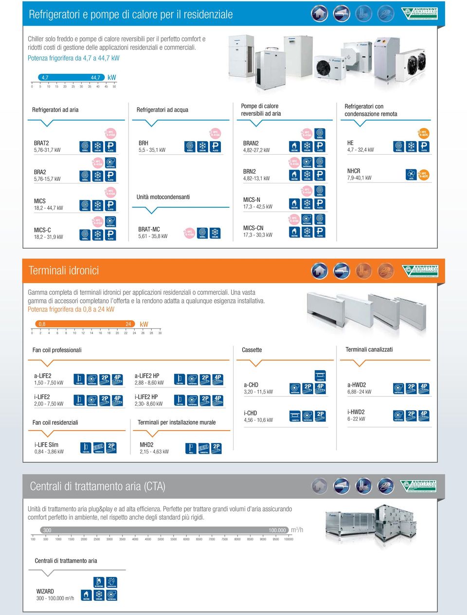 BRAT2 5,76-31,7 kw BRH 5,5-35,1 kw BRAN2 4,82-27,2 kw HE 4,7-32,4 kw BRA2 5,76-15,7 kw BRN2 4,82-13,1 kw NHCR 7,9-40,1 kw MICS 18,2-44,7 kw Unità motocondensanti MICS-N 17,3-42,5 kw MICS-C 18,2-31,9