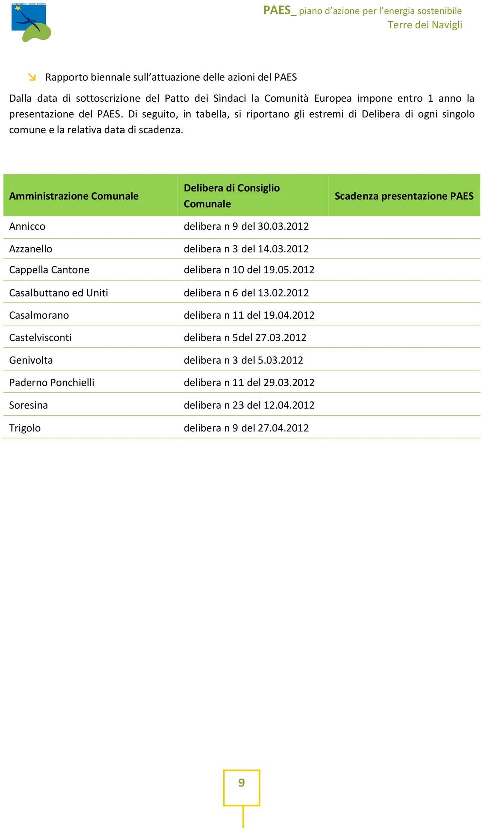 Amministrazione Comunale Delibera di Consiglio Comunale Scadenza presentazione PAES Annicco delibera n 9 del 30.03.2012 Azzanello delibera n 3 del 14.03.2012 Cappella Cantone delibera n 10 del 19.