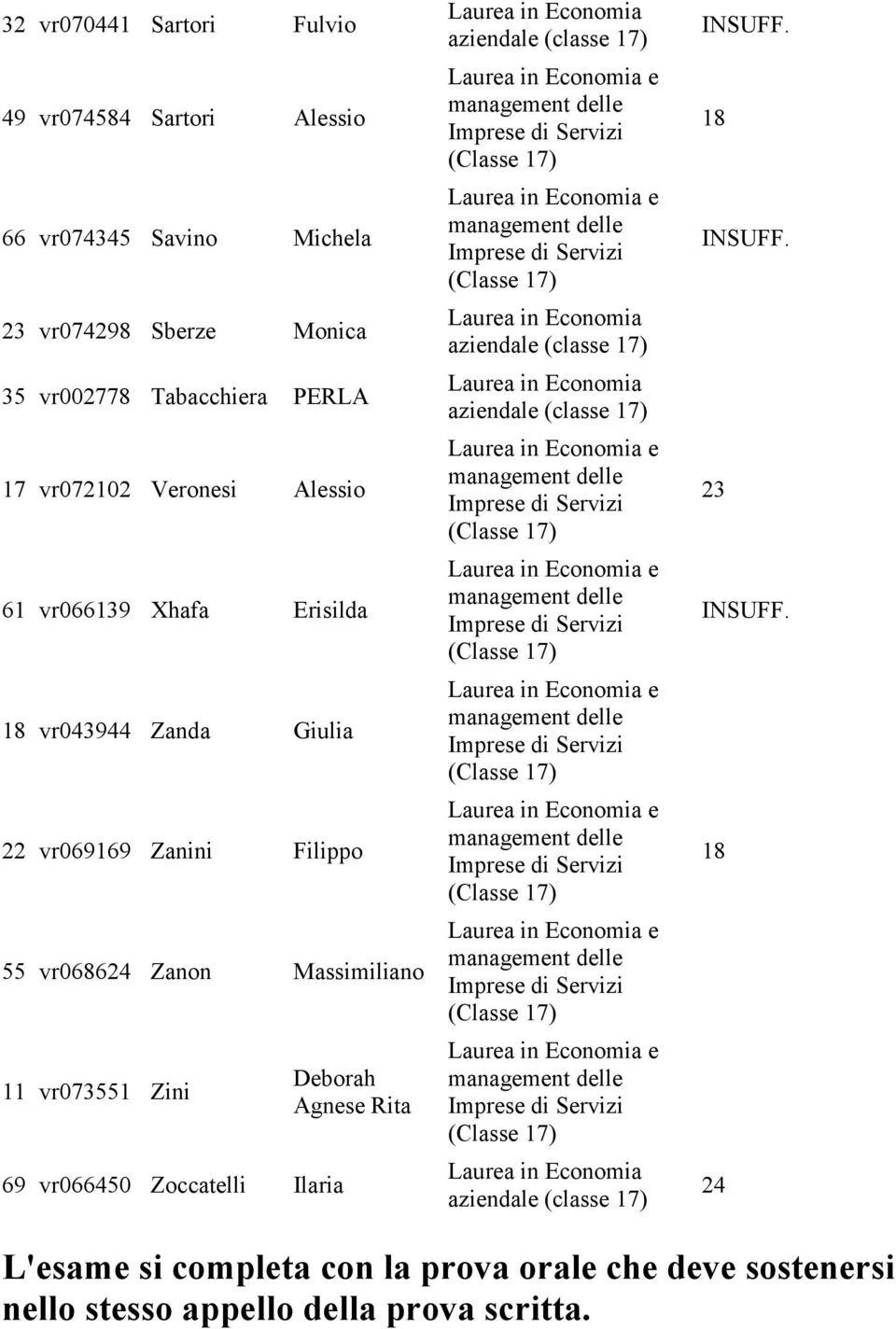 vr069169 Zanini Filippo 55 vr0686 Zanon Massimiliano 11 vr073551 Zini 69 vr066450 Zoccatelli Ilaria Deborah