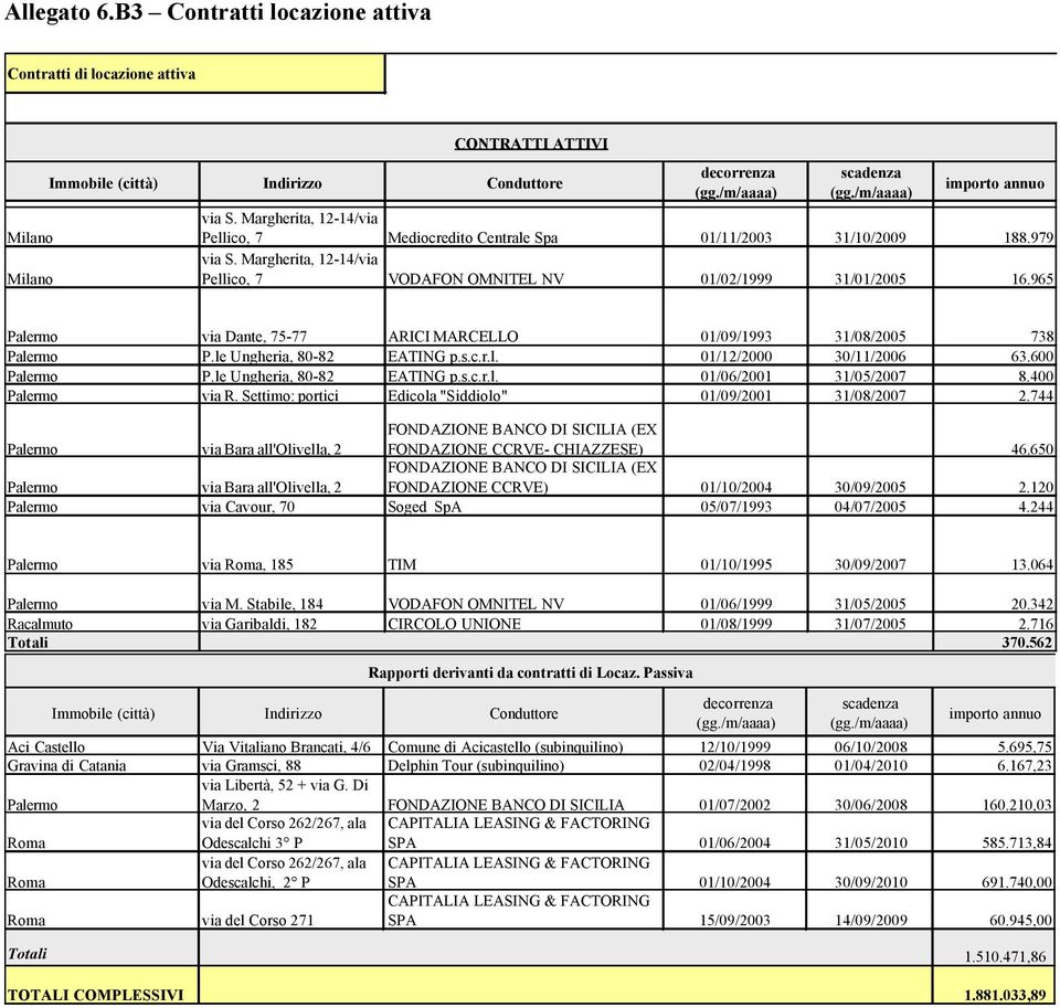 Margherita, 12-14/via Pellico, 7 VODAFON OMNITEL NV 01/02/1999 31/01/2005 16.965 Palermo via Dante, 75-77 ARICI MARCELLO 01/09/1993 31/08/2005 738 Palermo P.le Ungheria, 80-82 EATING p.s.c.r.l. 01/12/2000 30/11/2006 63.