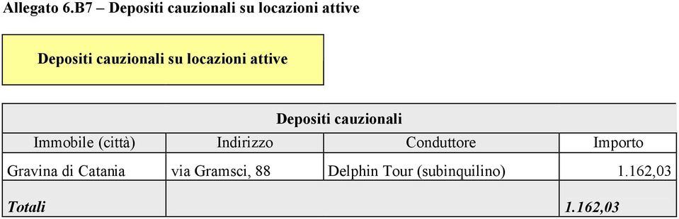 cauzionali su locazioni attive Depositi cauzionali Immobile