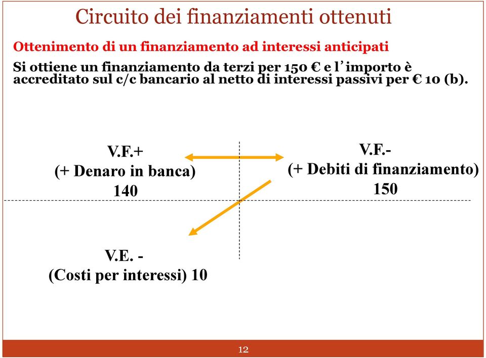 accreditato sul c/c bancario al netto di interessi passivi per 10 (b). V.F.