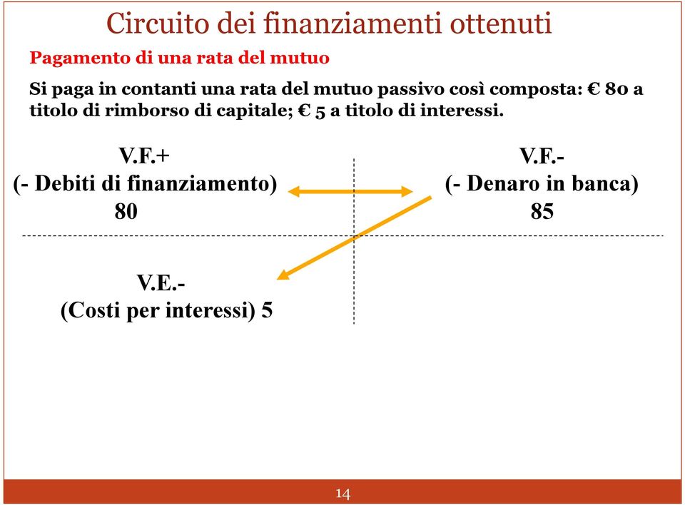 di rimborso di capitale; 5 a titolo di interessi. V.F.