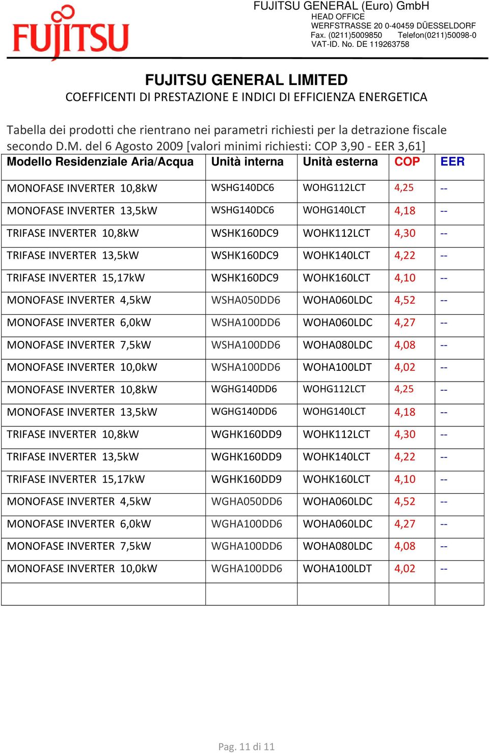 INVERTER 13,5kW WSHG140DC6 WOHG140LCT 4,18 TRIFASE INVERTER 10,8kW WSHK160DC9 WOHK112LCT 4,30 TRIFASE INVERTER 13,5kW WSHK160DC9 WOHK140LCT 4,22 TRIFASE INVERTER 15,17kW WSHK160DC9 WOHK160LCT 4,10