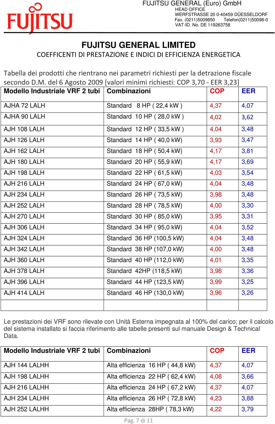 kw ) 4,02 3,62 AJH 108 LALH Standard 12 HP ( 33,5 kw ) 4,04 3,48 AJH 126 LALH Standard 14 HP ( 40,0 kw) 3,93 3,47 AJH 162 LALH Standard 18 HP ( 50,4 kw) 4,17 3,81 AJH 180 LALH Standard 20 HP ( 55,9