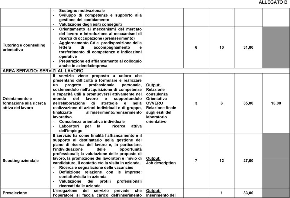 (preinserimento) - Aggiornamento CV e predisposizione della lettera di accompagnamento e trasferimento di competenze e indicazioni operative - Preparazione ed affiancamento al colloquio anche in