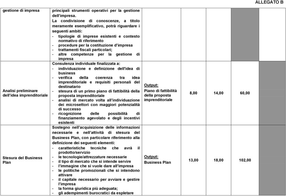 costituzione d impresa - trattamenti fiscali particolari; - altre competenze per la gestione di impresa Consulenza individuale finalizzata a: - individuazione e definizione dell'idea di business -