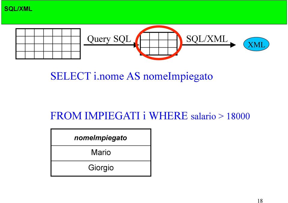 IMPIEGATI i WHERE salario >