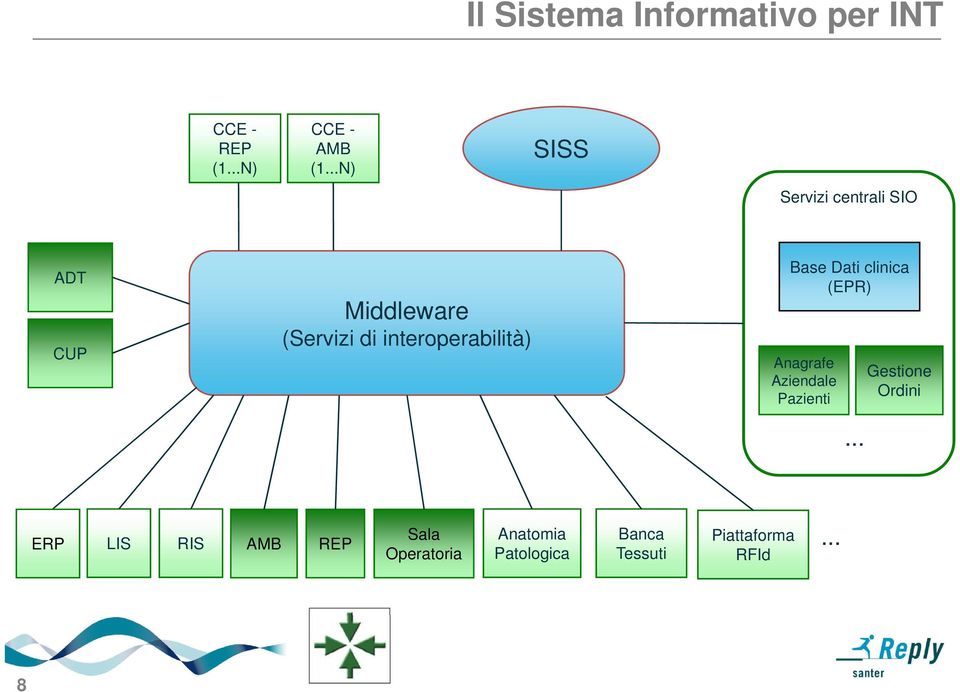 interoperabilità) Base Dati clinica (EPR) Anagrafe Aziendale Pazienti.