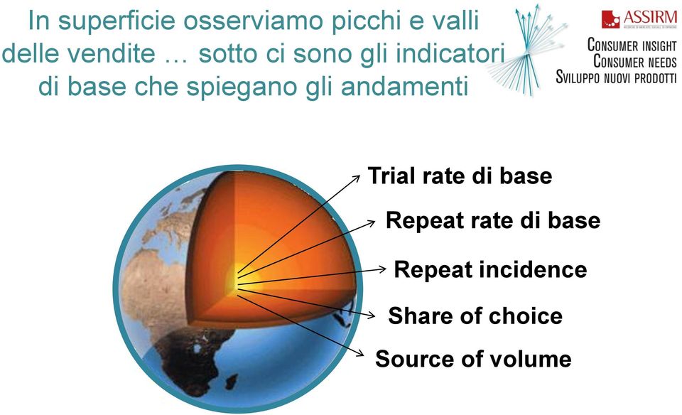 spiegano gli andamenti Trial rate di base Repeat