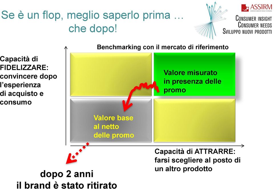 Benchmarking con il mercato di riferimento Valore misurato in presenza delle promo