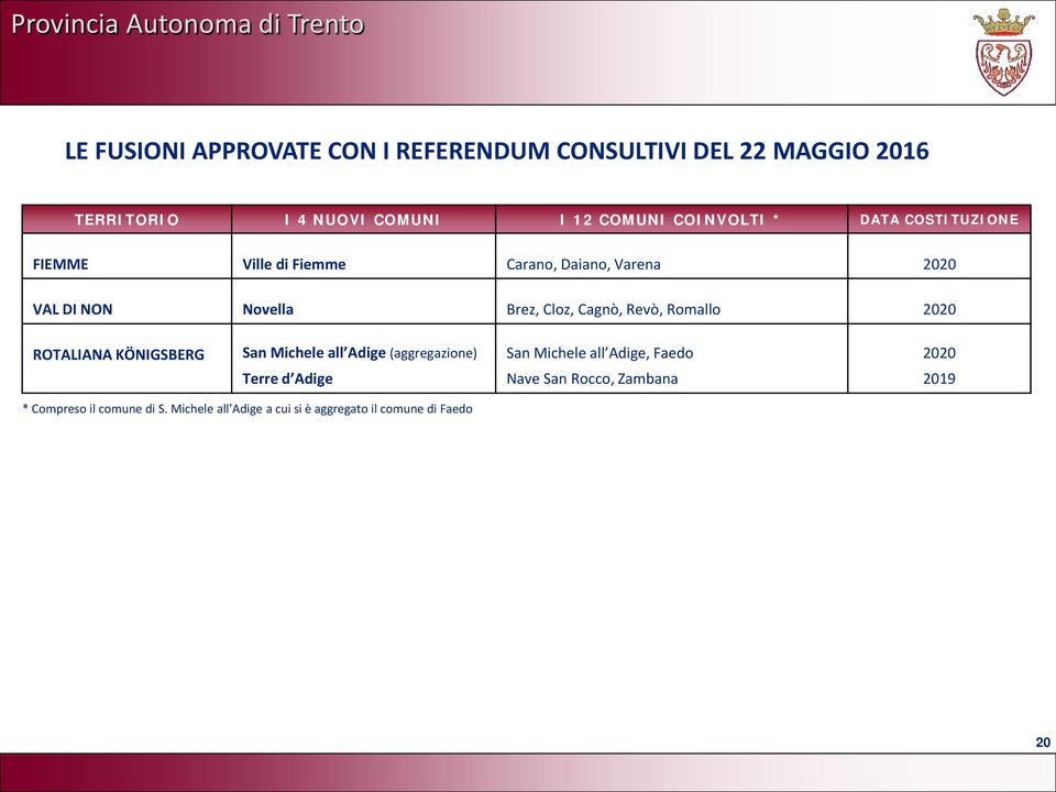 Cagnò, Revò, Romallo 2020 ROTALIANA KÖNIGSBERG San Michele all Adige (aggregazione) Terre d Adige San Michele all