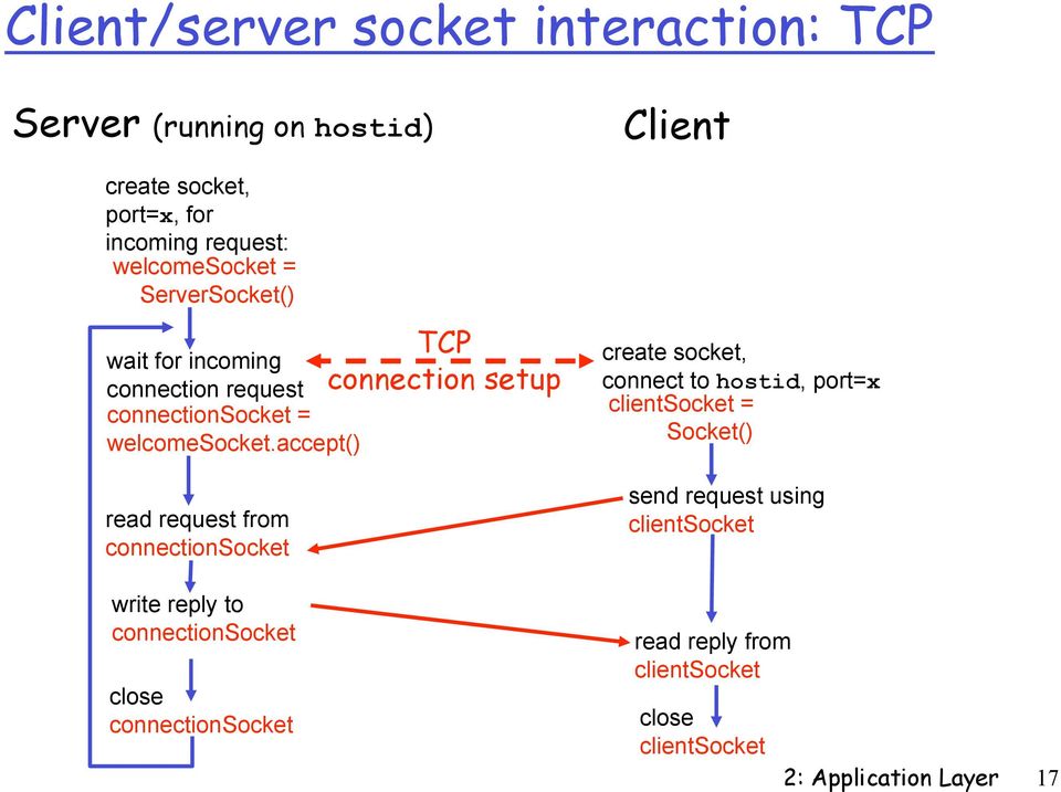 accept() read request from connectionsocket write reply to connectionsocket close connectionsocket TCP connection setup Client