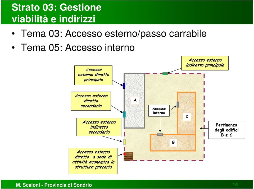 secondario Accesso esterno indiretto secondario A Accesso interno C Pertinenza degli edifici B e C B