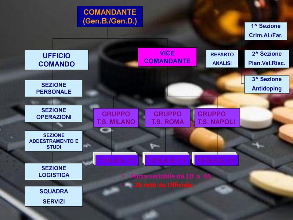 SEZIONE PERSONALE 3^ Sezione Antidoping SEZIONE OPERAZIONI GRUPPO T.S. MILANO GRUPPO T.S. ROMA GRUPPO T.