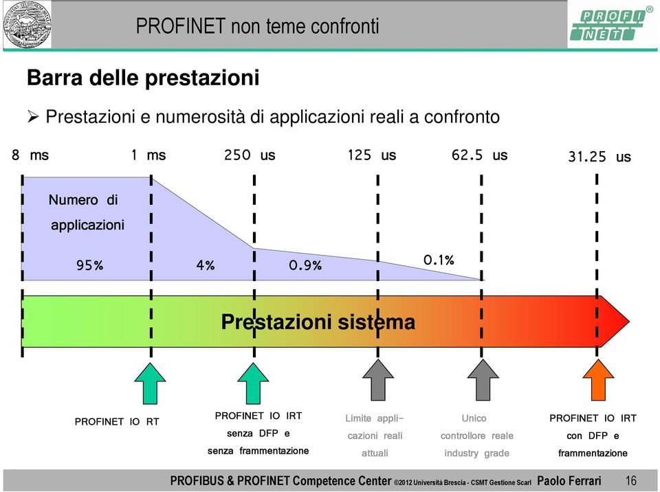 1% Prestazioni sistema PROFINET IO RT PROFINET IO IRT senza DFP e senza frammentazione Limite appli- cazioni reali