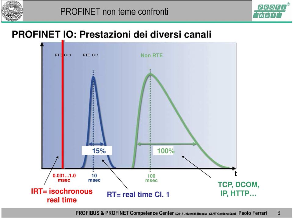 1 t TCP, DCOM, IP, HTTP PROFIBUS & PROFINET Competence Center 2012