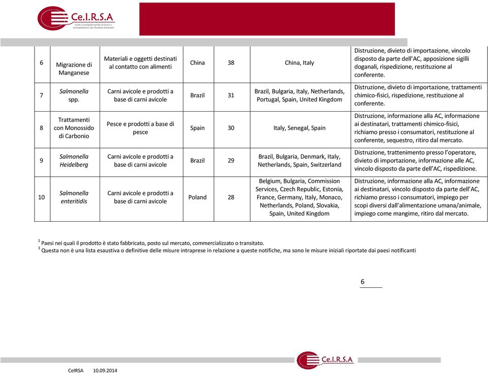 Carni avicole e prodotti a base di carni avicole Brazil 31 Brazil, Bulgaria, Italy, Netherlands, Portugal, Spain, United Kingdom Distruzione, divieto di importazione, trattamenti chimico-fisici,