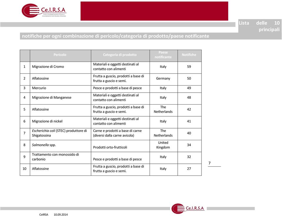Paese notificante Notifiche Italy 59 Germany 50 3 Mercurio Pesce e prodotti a base di pesce Italy 49 4 Migrazione di Manganese 5 Aflatossine 6 Migrazione di nickel 7 Escherichia coli (STEC)