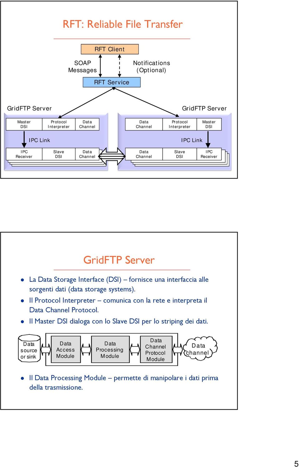 interfaccia alle sorgenti dati (data storage systems). Il Protocol Interpreter comunica con la rete e interpreta il Channel Protocol.