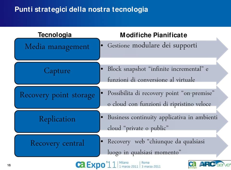 tecnologia