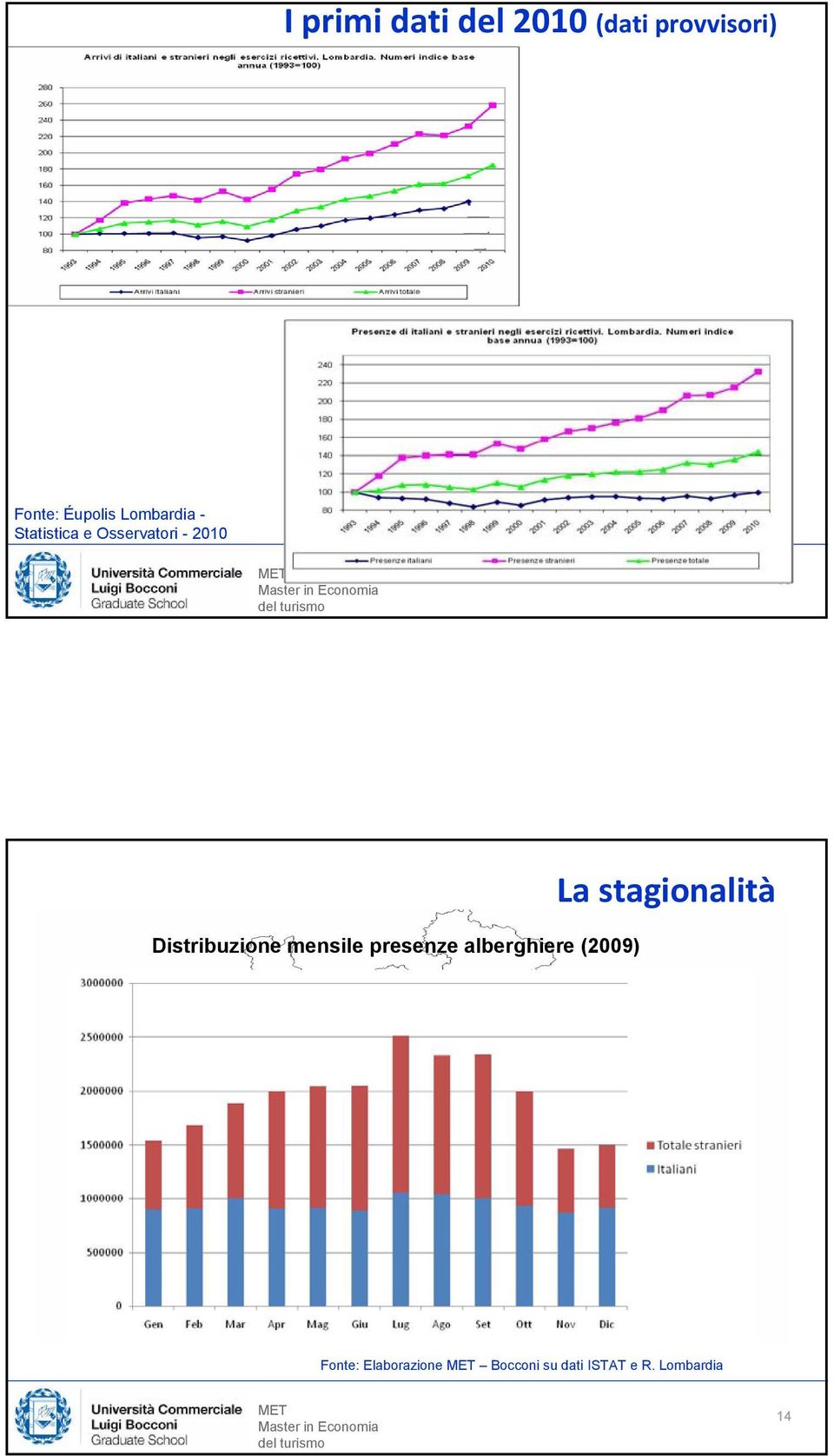 Distribuzione mensile presenze alberghiere (2009) La