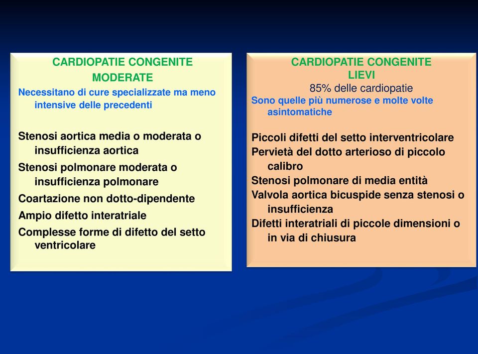 CONGENITE LIEVI 85% delle cardiopatie Sono quelle più numerose e molte volte asintomatiche Piccoli difetti del setto interventricolare Pervietà del dotto arterioso di