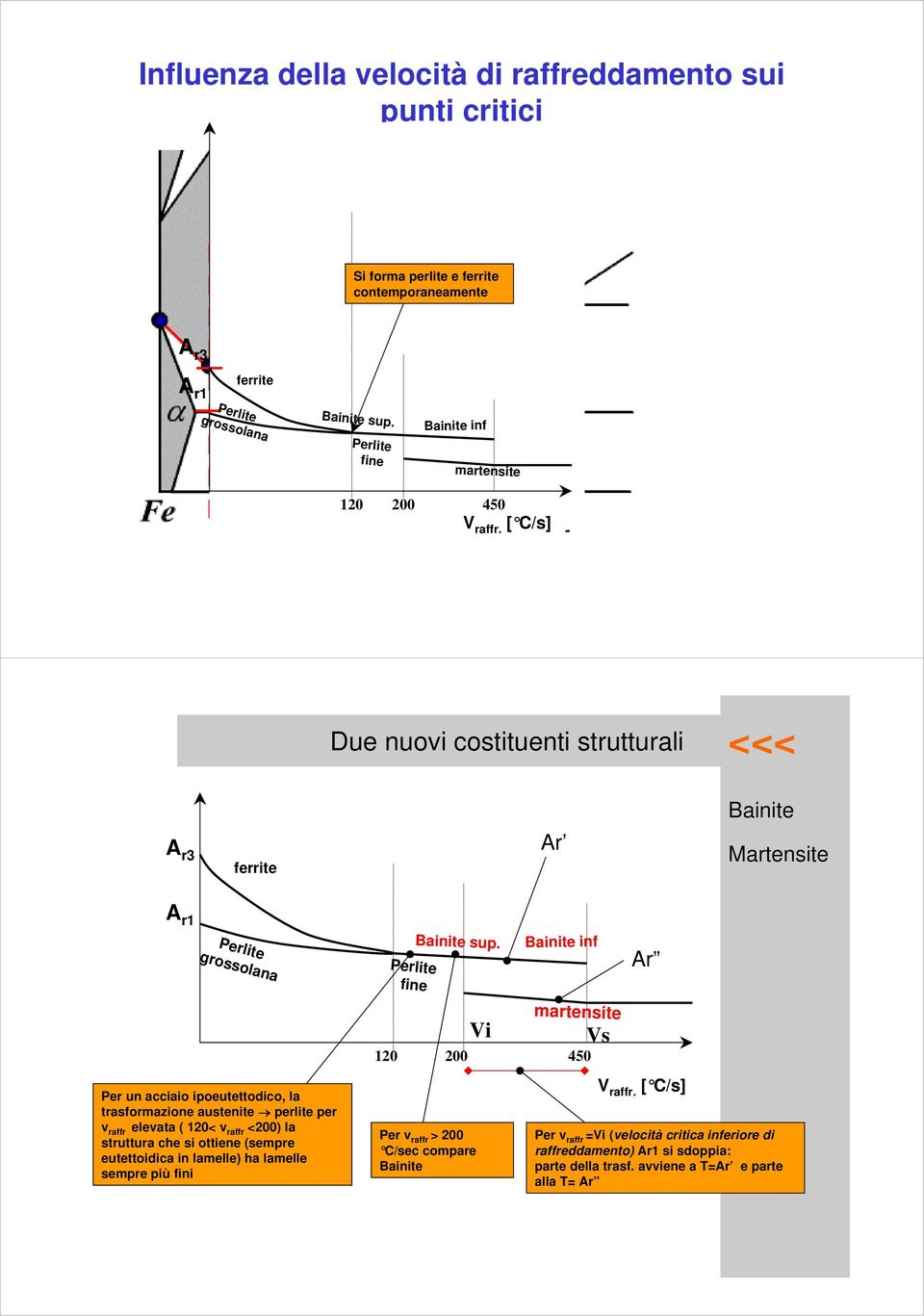 [ C/sec] [ C/s] Due nuovi costituenti strutturali <<< Bainite A r3 ferrite Ar Martensite A r1 Perlite grossolana Per un acciaio ipoeutettodico, la trasformazione austenite perlite per v raffr