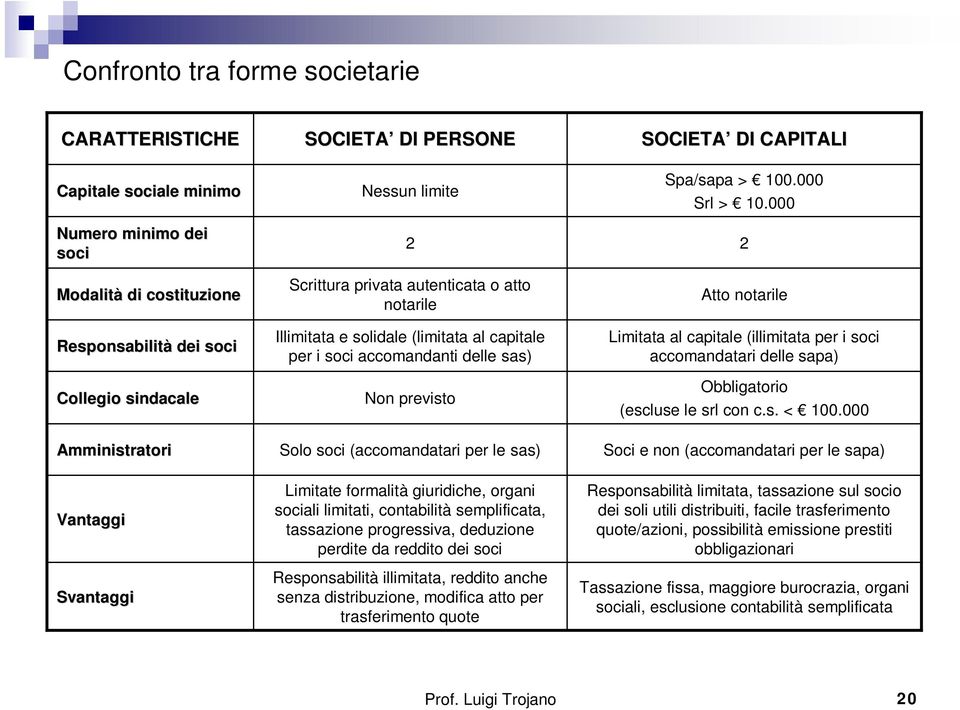 per le sas) Limitate formalità giuridiche, organi sociali limitati, contabilità semplificata, tassazione progressiva, deduzione perdite da reddito dei soci Responsabilità illimitata, reddito anche