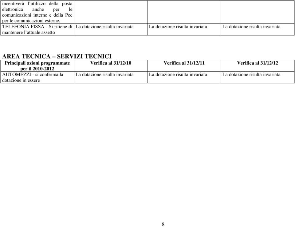 TELEFONIA FISSA - Si ritiene di mantenere l attuale assetto AREA