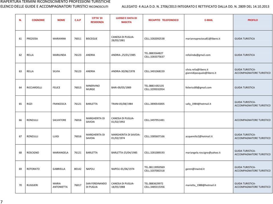 it - 64 RICCIARDELLI FELICE 76013 MINERVINO MURGE BARI-09/05/1989 TEL.0883 692135 CELL.3299332954 felixricc89@gmail.com 65 RIZZI FRANCESCA 76121 BARLETTA TRANI-05/08/1984 CELL.