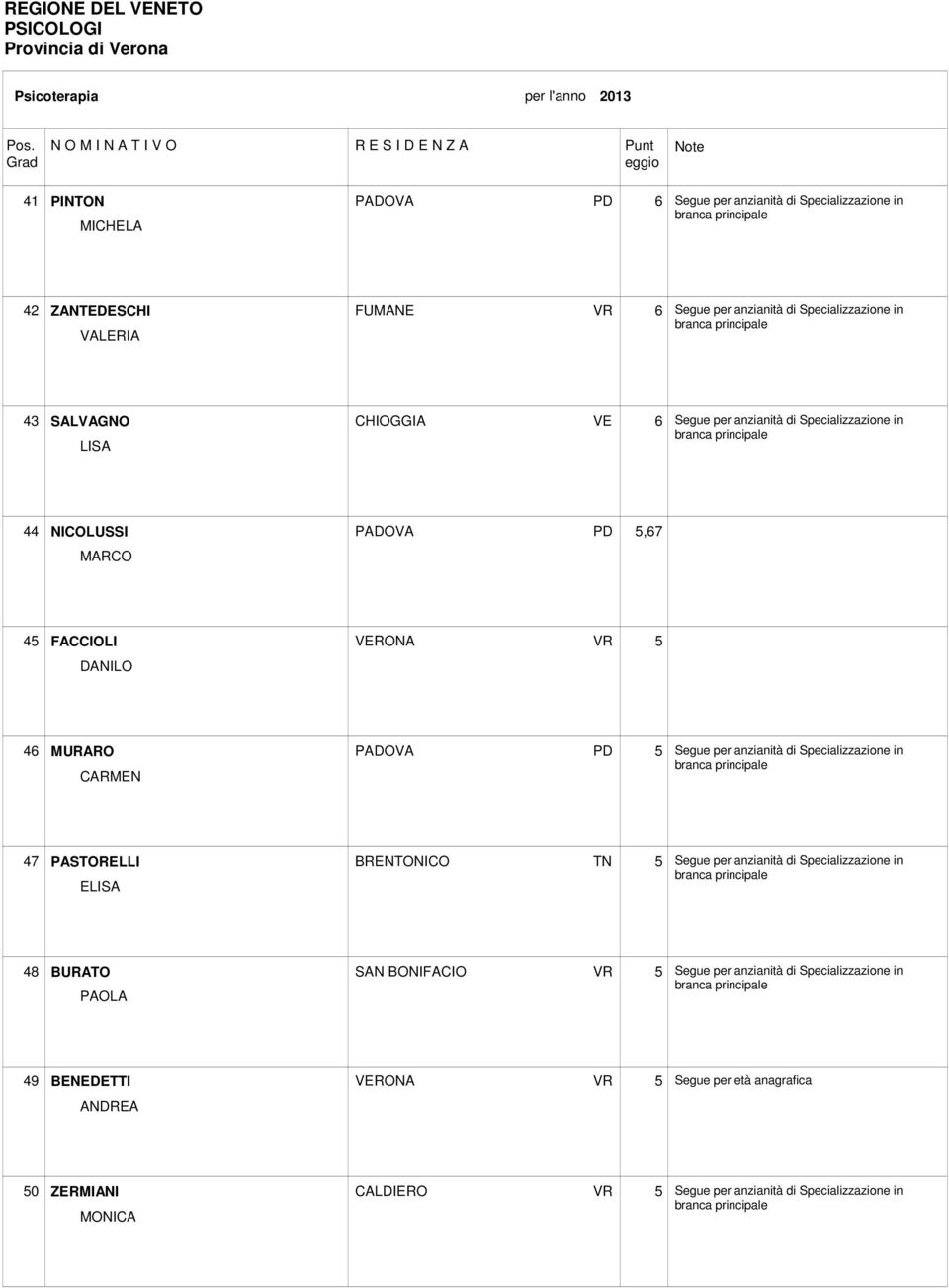 5 Segue per anzianità di Specializzazione in 47 PASTORELLI ELISA BRENTONICO TN 5 Segue per anzianità di Specializzazione in 48 BURATO PAOLA SAN BONIFACIO VR 5