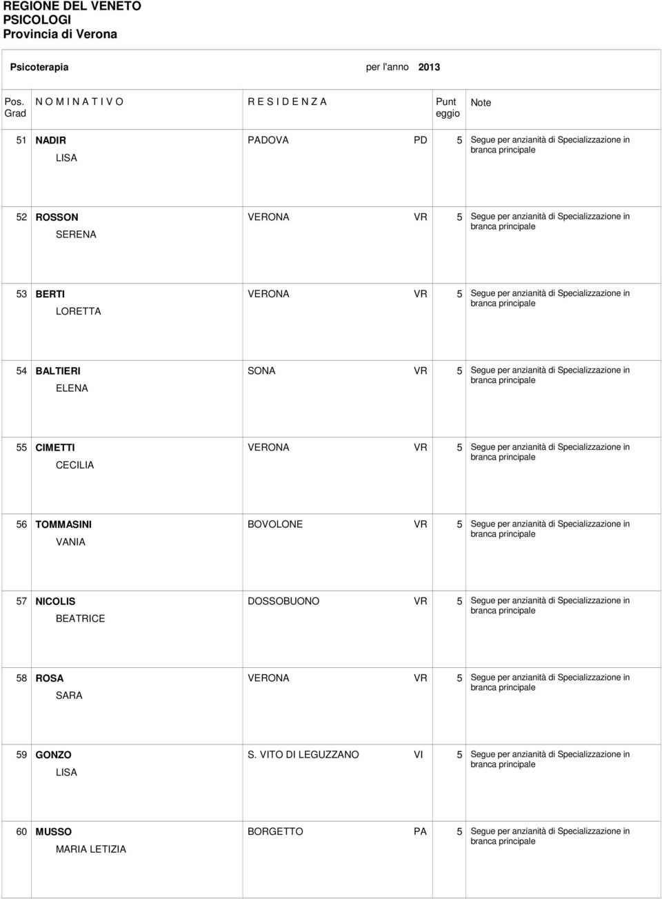 TOMMASINI VANIA BOVOLONE VR 5 Segue per anzianità di Specializzazione in 57 NICOLIS BEATRICE DOSSOBUONO VR 5 Segue per anzianità di Specializzazione in 58 ROSA SARA VERONA VR 5 Segue per