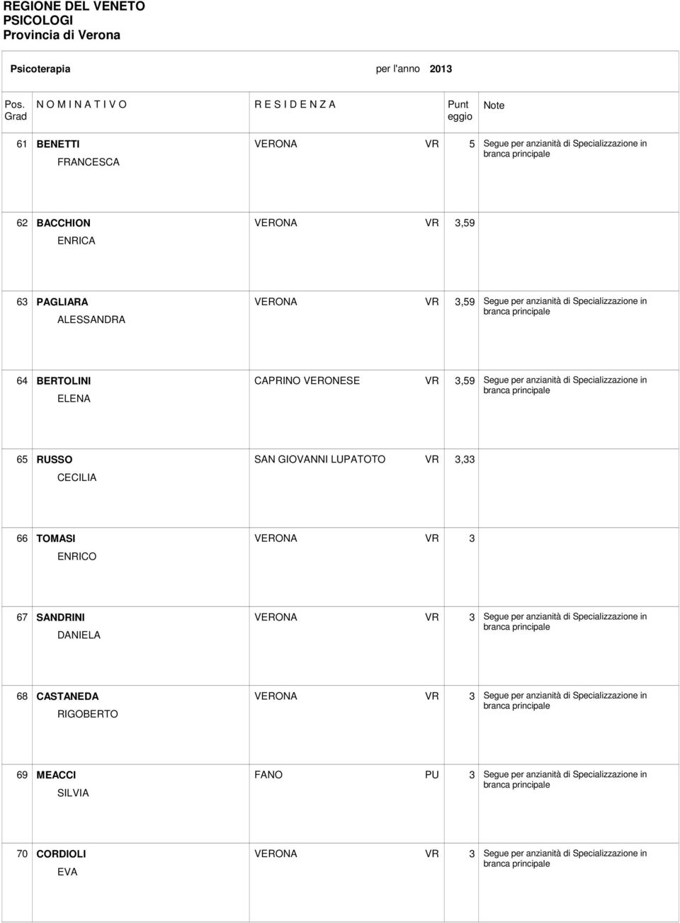 3,33 66 TOMASI ENRICO VERONA VR 3 67 SANDRINI DANIELA VERONA VR 3 Segue per anzianità di Specializzazione in 68 CASTANEDA RIGOBERTO VERONA VR 3 Segue per