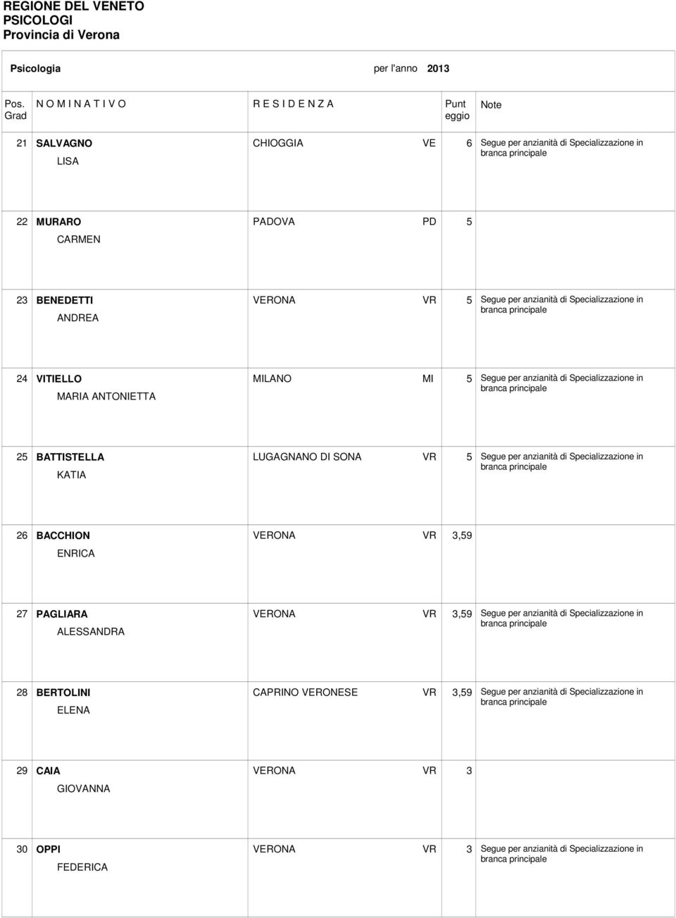 Segue per anzianità di Specializzazione in 26 BACCHION ENRICA VERONA VR 3,59 27 PAGLIARA ALESSANDRA VERONA VR 3,59 Segue per anzianità di Specializzazione in 28 BERTOLINI