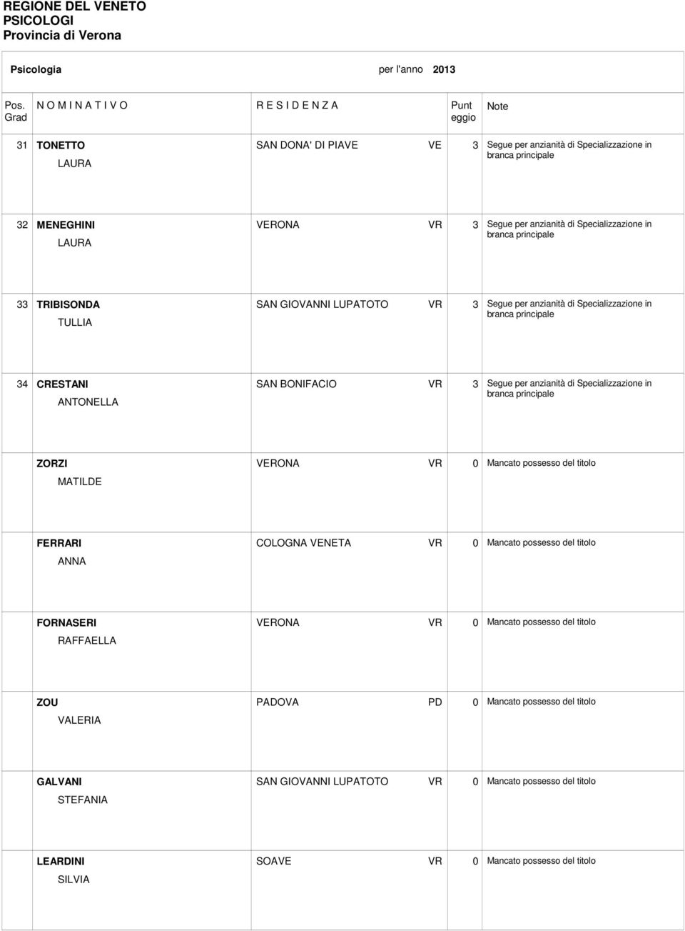 Specializzazione in ZORZI MATILDE VERONA VR 0 Mancato possesso del titolo FERRARI ANNA COLOGNA VENETA VR 0 Mancato possesso del titolo FORNASERI RAFFAELLA VERONA VR 0 Mancato
