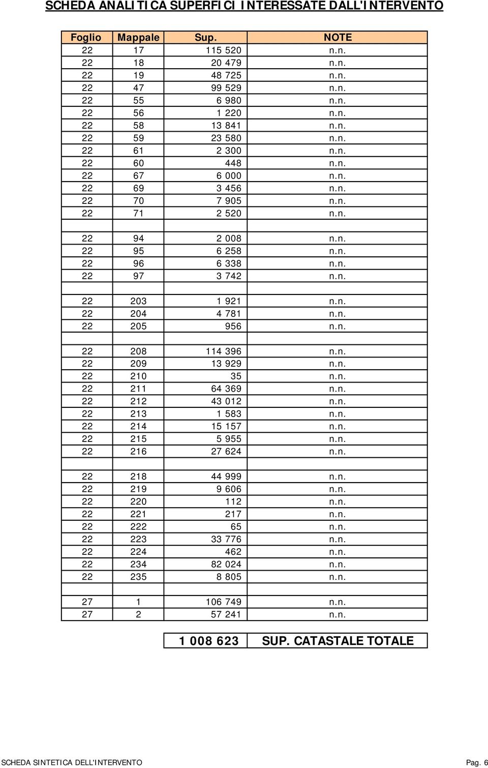 n. 22 204 4 781 n.n. 22 205 956 n.n. 22 208 114 396 n.n. 22 209 13 929 n.n. 22 210 35 n.n. 22 211 64 369 n.n. 22 212 43 012 n.n. 22 213 1 583 n.n. 22 214 15 157 n.n. 22 215 5 955 n.n. 22 216 27 624 n.