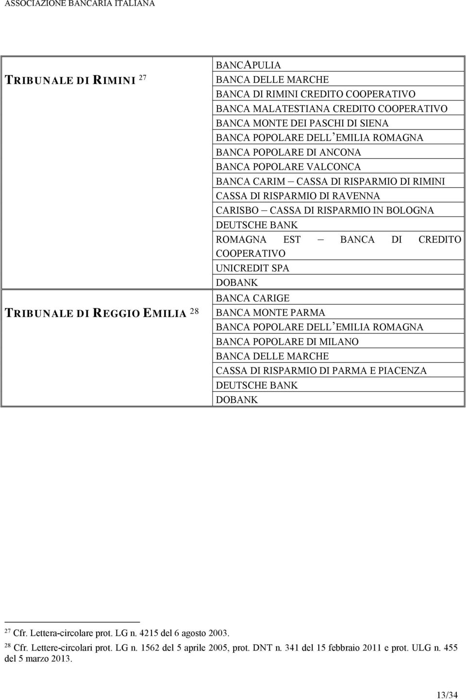 ROMAGNA EST BANCA DI CREDITO COOPERATIVO BANCA MONTE PARMA BANCA DELLE MARCHE CASSA DI RISPARMIO DI PARMA E PIACENZA 27 Cfr. Lettera-circolare prot. LG n.