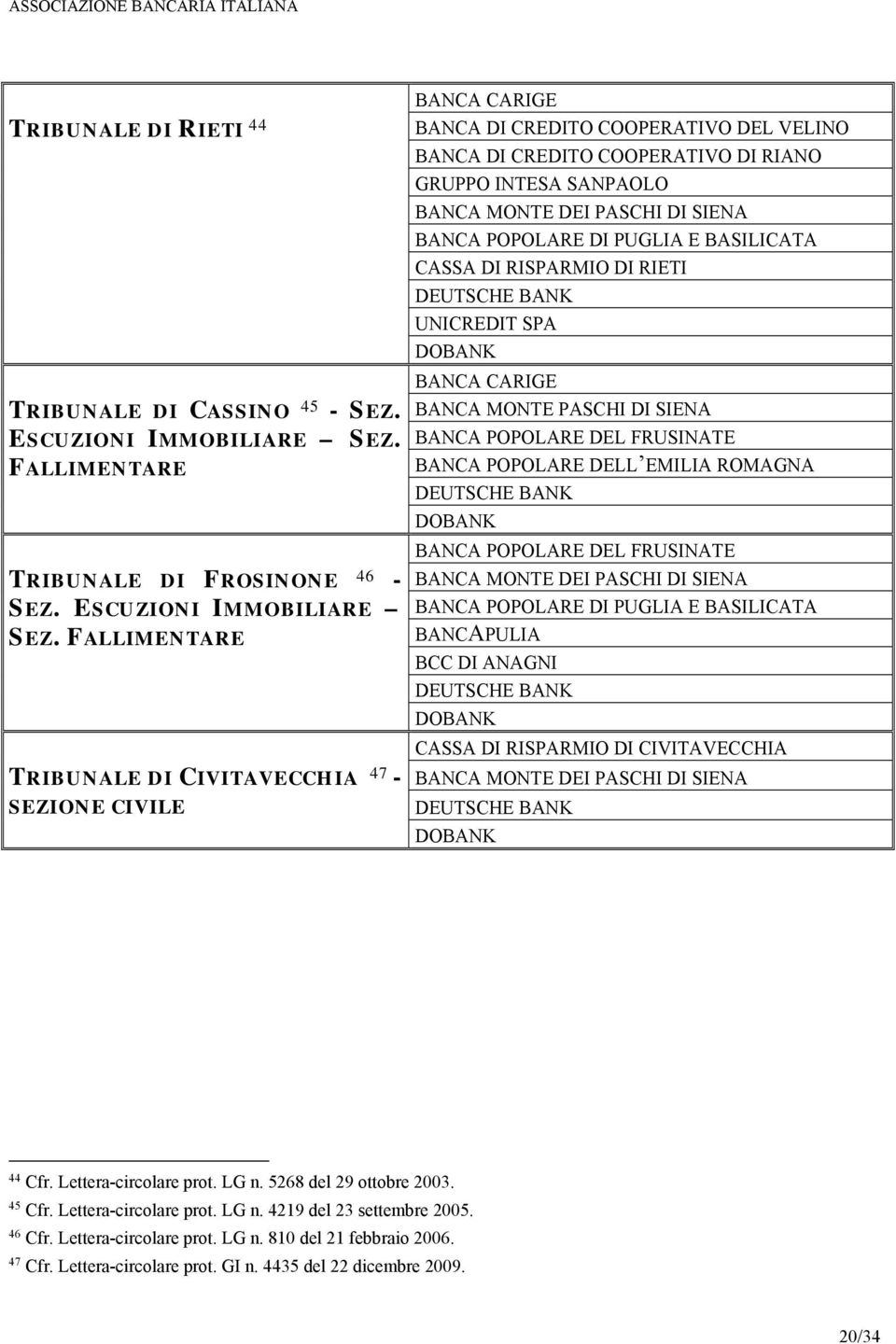 FALLIMENTARE TRIBUNALE DI CIVITAVECCHIA 47 - SEZIONE CIVILE BANCA DI CREDITO COOPERATIVO DEL VELINO BANCA DI CREDITO COOPERATIVO DI RIANO CASSA DI RISPARMIO DI RIETI BANCA MONTE