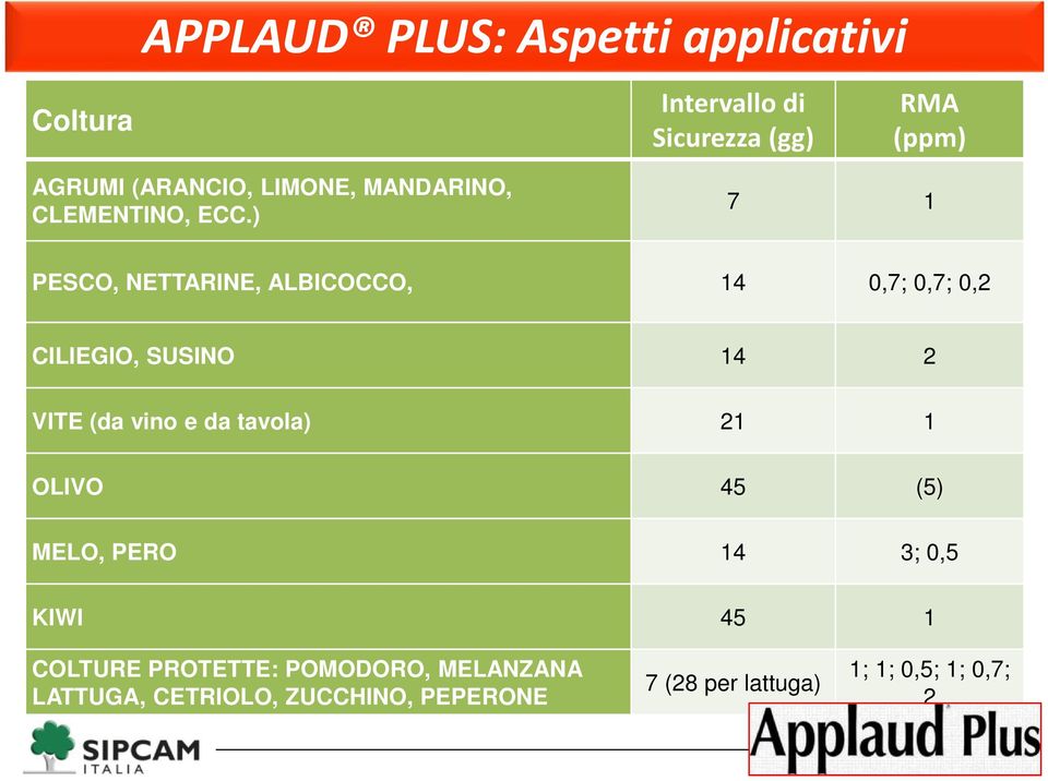 ) 7 1 PESCO, NETTARINE, ALBICOCCO, 14 0,7; 0,7; 0,2 CILIEGIO, SUSINO 14 2 VITE (da vino e da