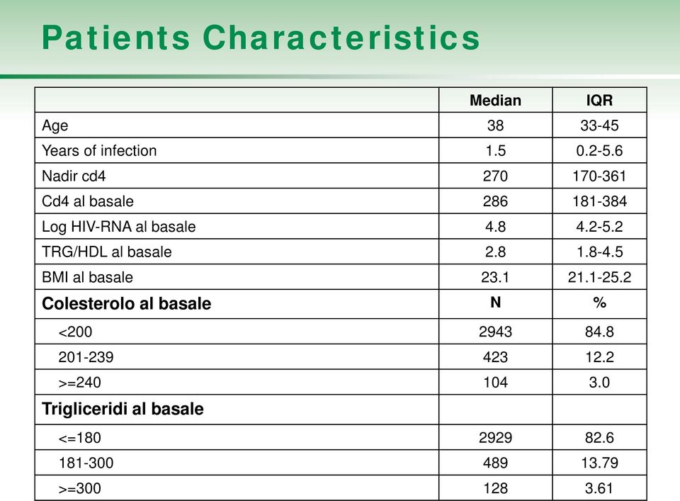 2 TRG/HDL al basale 2.8 1.8-4.5 BMI al basale 23.1 21.1-25.
