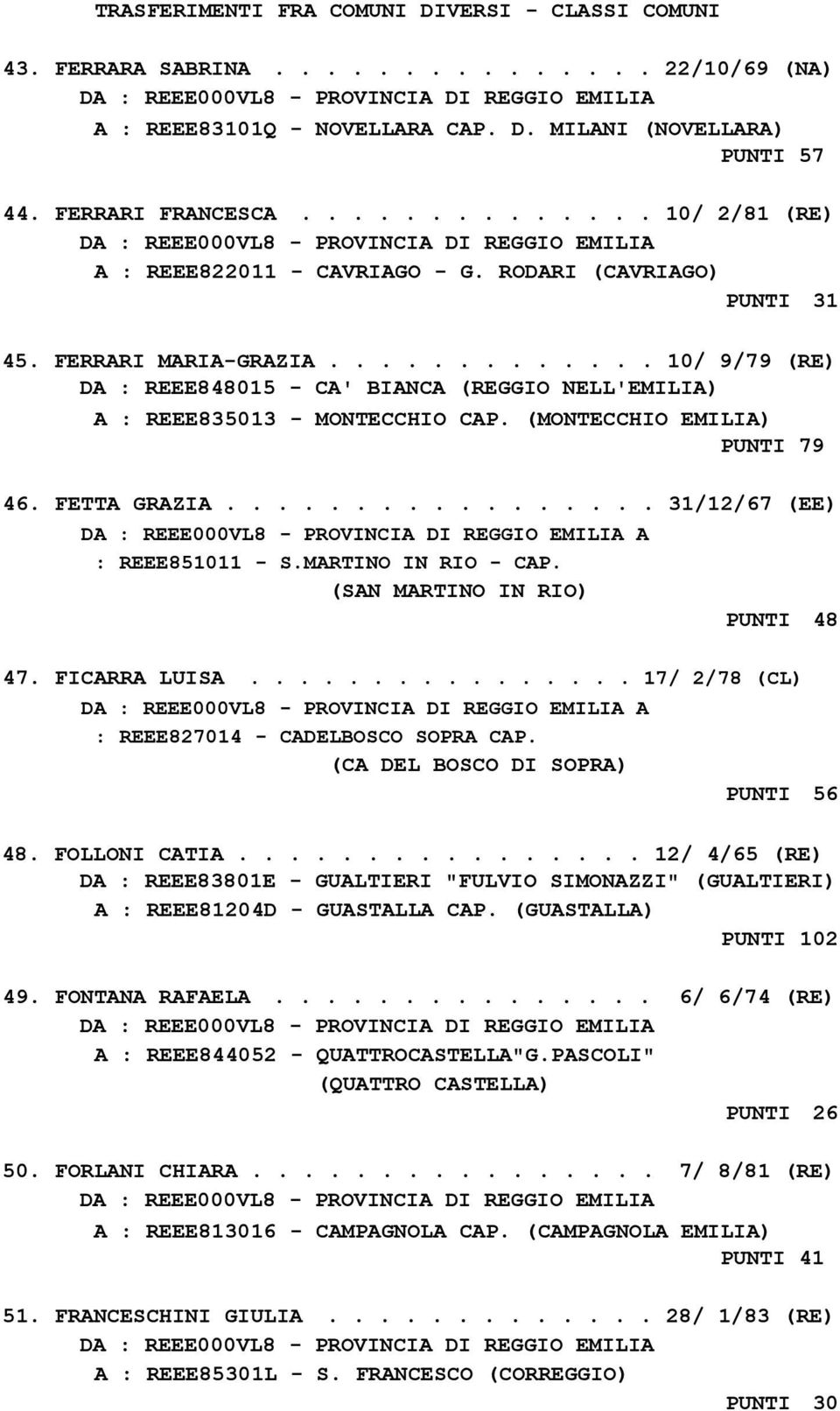 FETTA GRAZIA................. 31/12/67 (EE) A : REEE851011 - S.MARTINO IN RIO - CAP. (SAN MARTINO IN RIO) PUNTI 48 47. FICARRA LUISA................ 17/ 2/78 (CL) A : REEE827014 - CADELBOSCO SOPRA CAP.