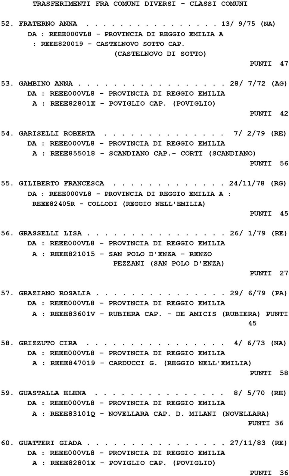 ............ 24/11/78 (RG) A : REEE82405R - COLLODI (REGGIO NELL'EMILIA) PUNTI 45 56. GRASSELLI LISA................ 26/ 1/79 (RE) A : REEE821015 - SAN POLO D'ENZA - RENZO PEZZANI (SAN POLO D'ENZA) PUNTI 27 57.